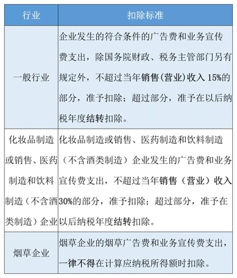廣告費和業務宣傳費支出稅前扣除規定,你要知道